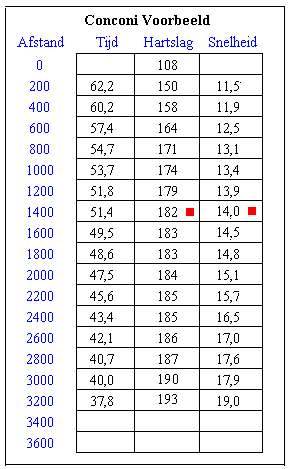 Conconitest voorbeeld